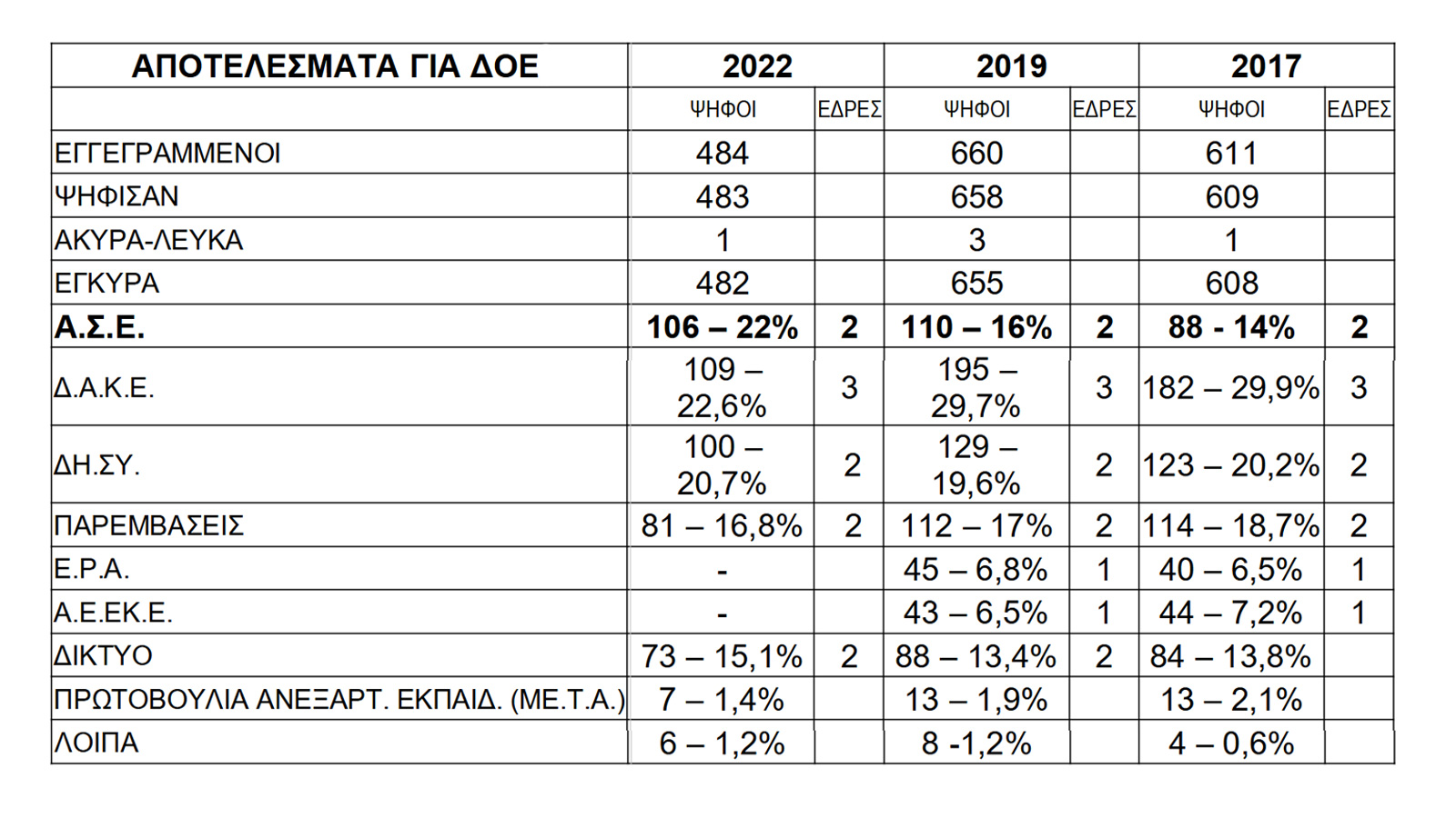 «ΑΓΩΝΙΣΤΙΚΗ ΣΥΣΠΕΙΡΩΣΗ ΕΚΠΑΙΔΕΥΤΙΚΩΝ»: Για πρώτη φορά στη 2η θέση στο ΔΣ της ΔΟΕ με σημαντική αύξηση ποσοστών