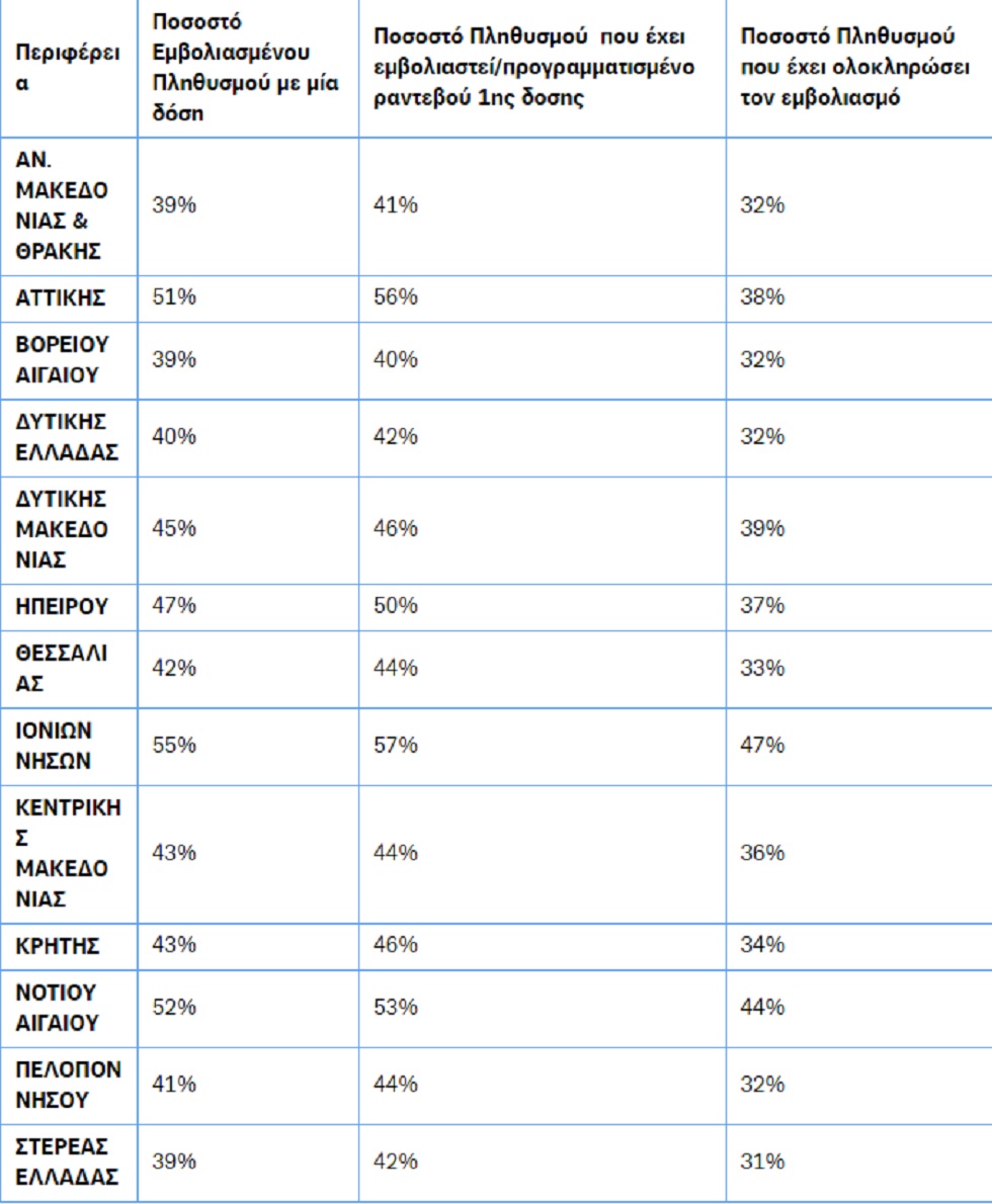 Το ποσοστό εμβολιασμών ανά περιφέρεια
