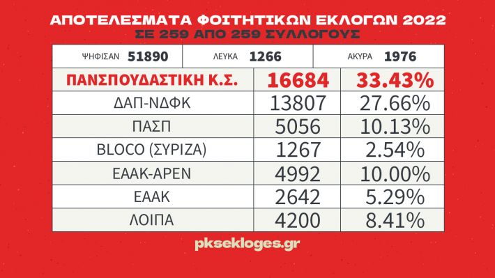 ΦΟΙΤΗΤΙΚΕΣ ΕΚΛΟΓΕΣ 2022: Πρώτη δύναμη η Πανσπουδαστική ΚΣ