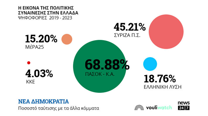 Το 45% των νομοσχεδίων της ΝΔ ψήφισε ο ΣΥΡΙΖΑ και το 69% το ΠΑΣΟΚ