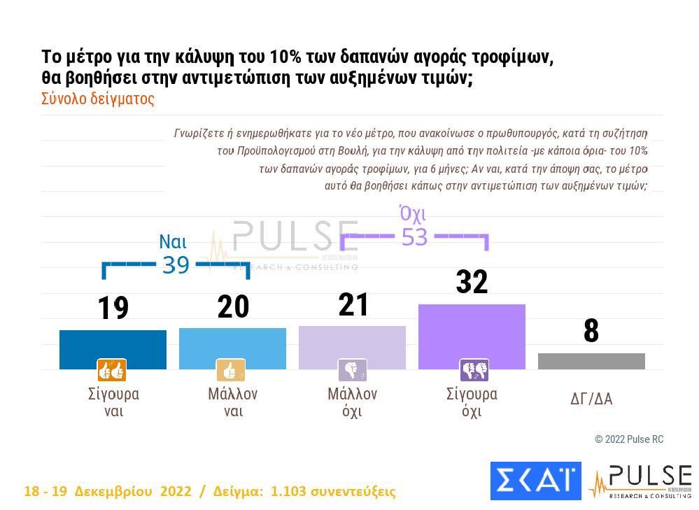 Δημοσκόπηση: Δεν πιάνει η κοροϊδία του food pass