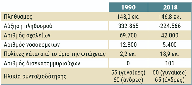 Ρωσία: Συνέπιες καπιταλιστικής παλινόρθωσης