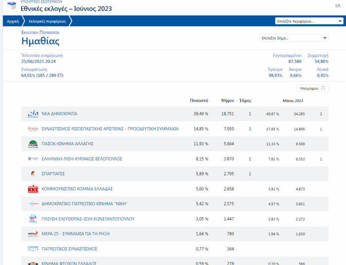 Σε 185/289 τμήματα