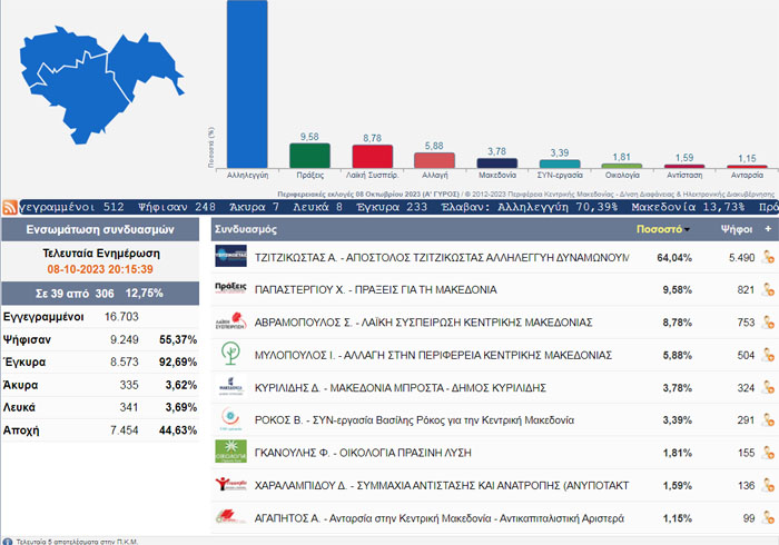 ΣΕ 39/306 τμήμα περιφερειακές σε Ημαθία