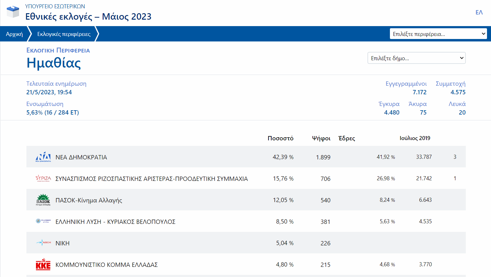 Τα πρώτα αποτελέσματα στην Ημαθία 