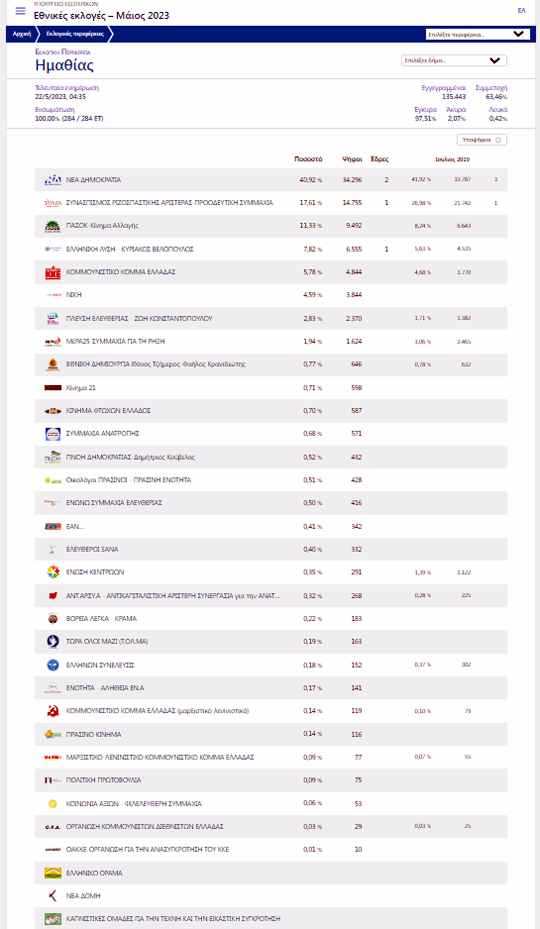 Τα τελικά αποτελέσματα στην Ημαθία