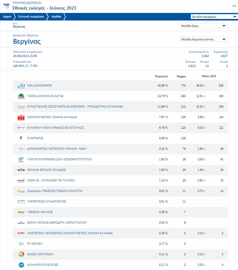Τελικά Δ.Ε Βεργίνας