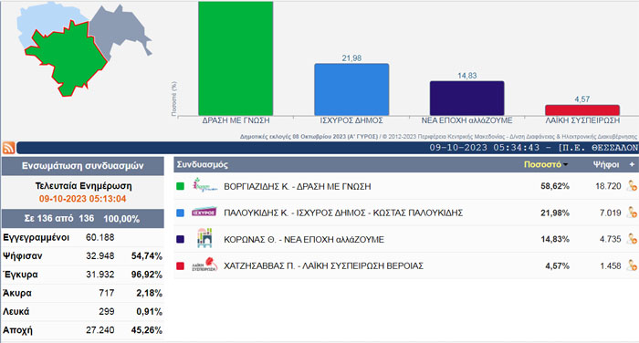 Τελικά Δήμου Βέροια