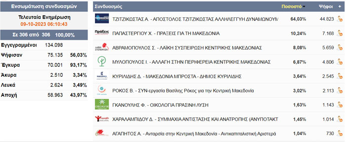 Τελικά περιφερειακών εκλογών στην Ημαθία