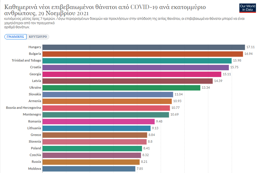 ΠΑΝΔΗΜΙΑ: Στις πρώτες θέσεις παγκοσμίως η Ελλάδα στους θανάτους!