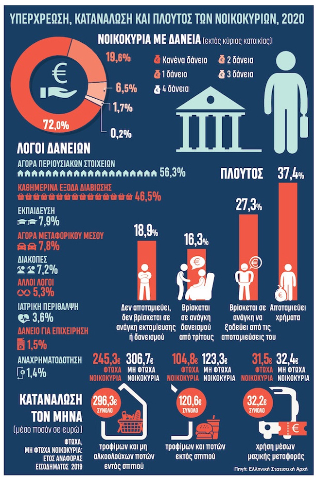 Με δανεικά ζουν σχεδόν τα 3 στα 10 νοικοκυριά!