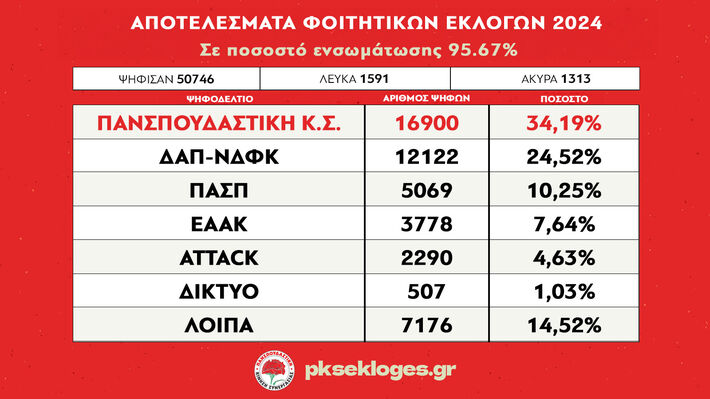 ΦΟΙΤΗΤΙΚΕΣ ΕΚΛΟΓΕΣ 2024: Πρωτιά της «Πανσπουδαστικής» για τρίτη χρονιά! 