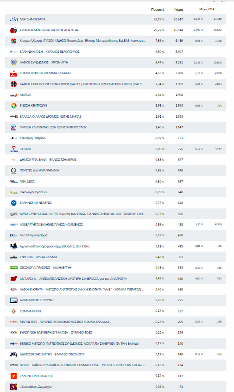Αποτελέσματα ευρωκλογών στην Ημαθία 2019 και 2014