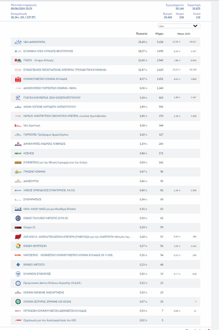 Ημαθία: Στο 40% των εκλογικών τμημάτων