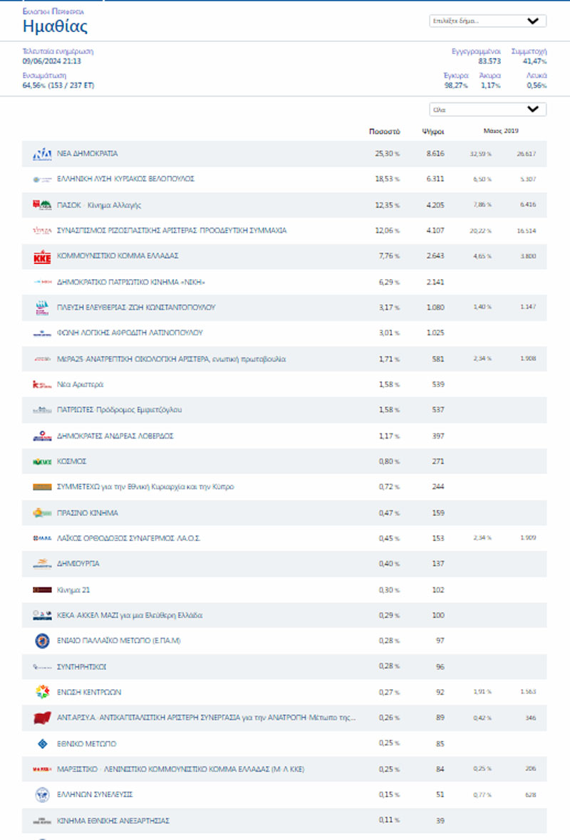 Ημαθία: Στο 65% των εκλογικών τμημάτων