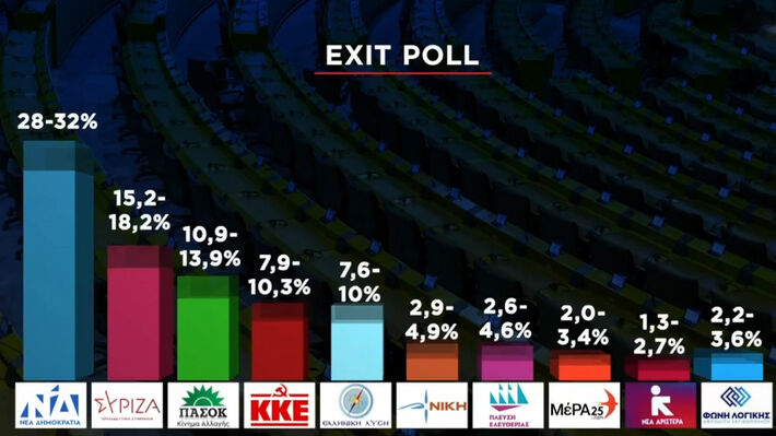 Το exit poll των καναλιών : Για 3η διαδοχική εκλογική αναμέτρηση το ΚΚΕ συνεχίζει την ανοδική του πορεία