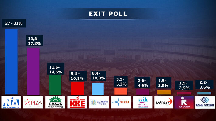 Το τελικό exit poll των καναλιών
