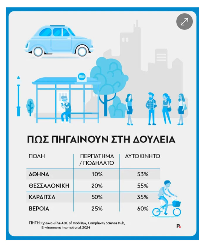 Με αυτοκίνητο!