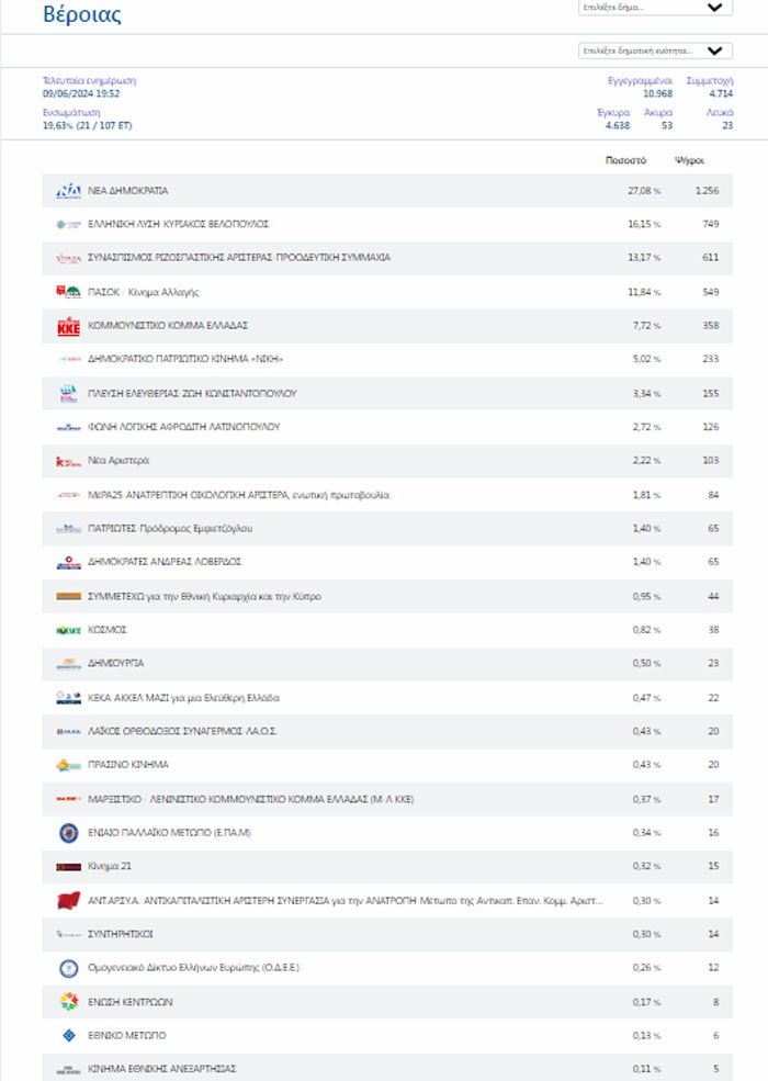 Στο 20% των τμημάτων της Βέροιας