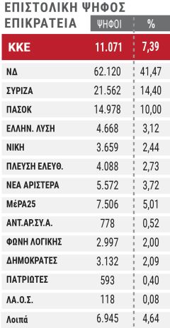 Επιβεβαιώθηκε το διάτρητο της διαδικασίας της επιστολικής ψήφου