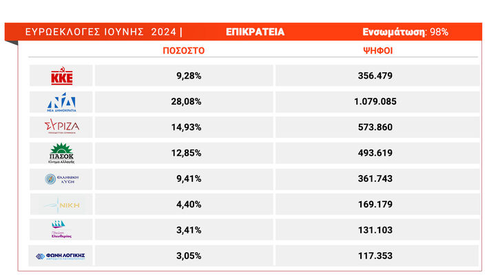 Ελπιδοφόρα η σημαντική άνοδος του ΚΚΕ. Στο 9,3% το ποσοστό του