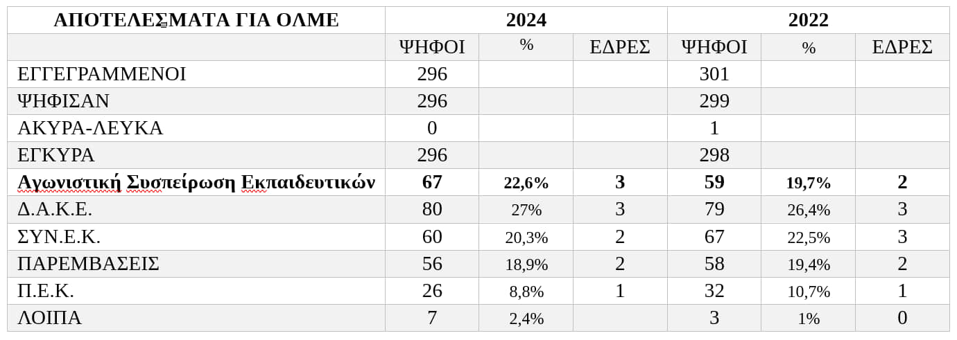 Εκλογικά αποτελέσματα του 21ου Συνεδρίου της ΟΛΜΕ