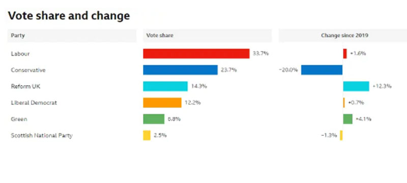 Εκλογές στη Βρετανία: Δεν εκτοξεύτηκαν οι Εργατικοί, αλλά συνετρίβησαν οι Συντηρητικοί