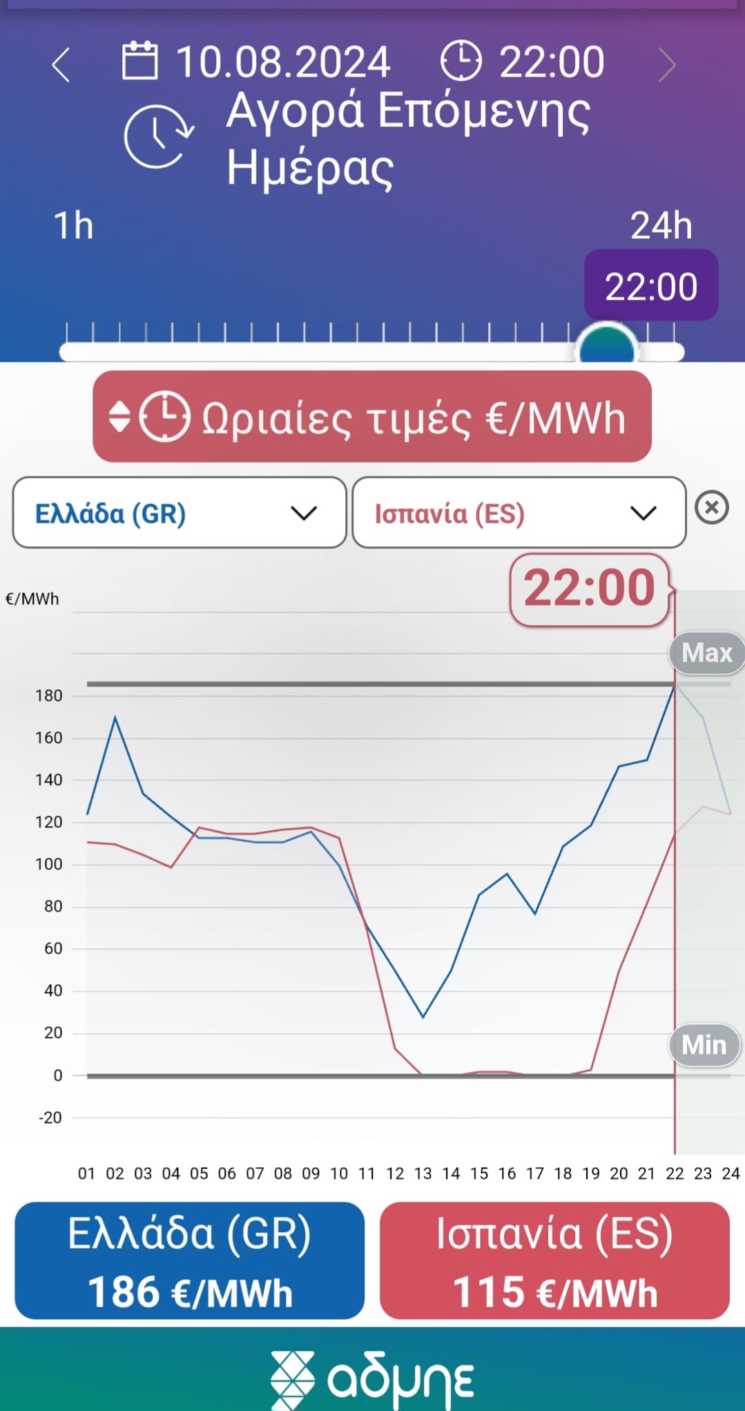 Έχουμε πολλές ΑΠΕ, εμείς και οι Ισπανοί. Πρωτοπορούμε στην Ευρώπη και Παγκοσμίως.