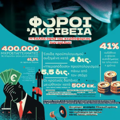 Πάνω από 5,5 δισ. τα ματωμένα πλεονάσματα σε ένα 7μηνο