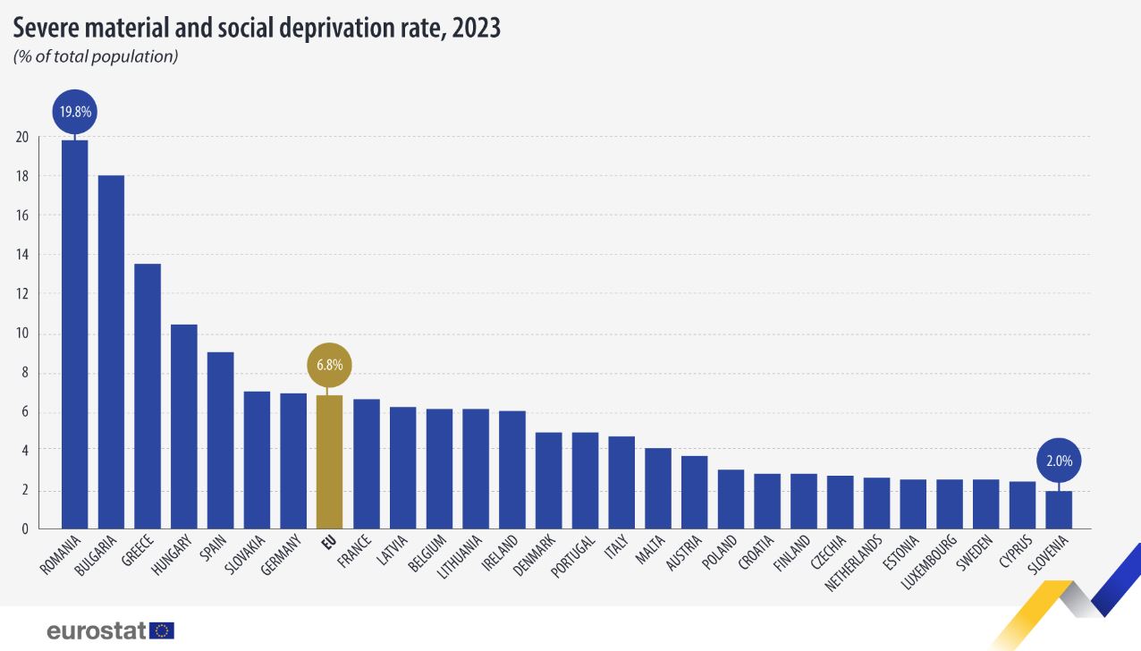 Eurostat: Στην τρίτη χειρότερη ευρωπαϊκή θέση η Ελλάδα στη σοβαρή υλική και κοινωνική στέρηση