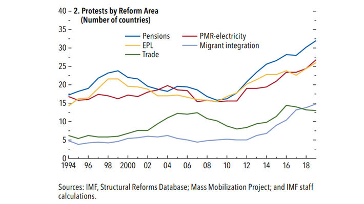 ΔΙΕΘΝΕΣ ΝΟΜΙΣΜΑΤΙΚΟ ΤΑΜΕΙΟ: Χτυπάει «καμπανάκι» για την «αυξανόμενη κοινωνική αντίσταση» σε όλο τον κόσμο