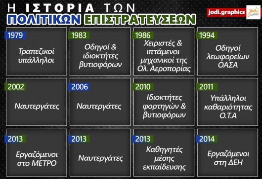 Περί πολιτικών επιστρατεύσεων