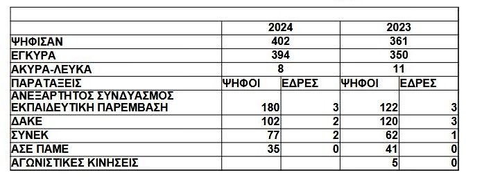 Αποτελέσματα εκλογών ανάδειξης ΔΣ ΕΛΜΕ Ημαθίας