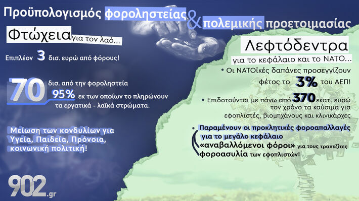 Προϋπολογισμός φοροληστείας και πολεμικής προετοιμασίας