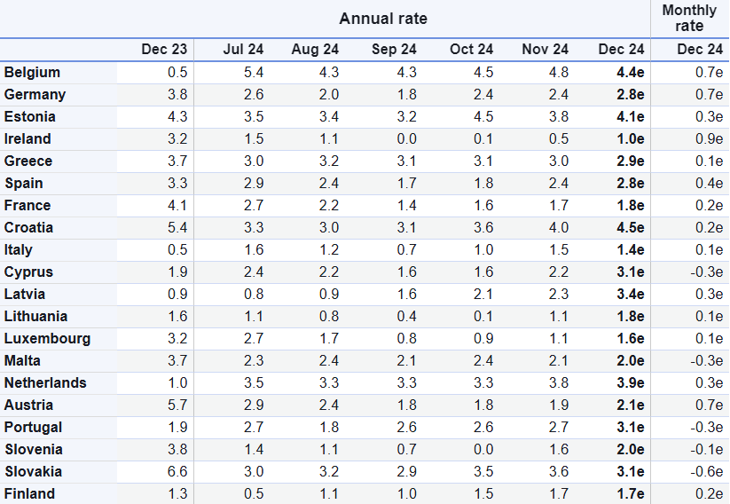  Στο 2,9% ο πληθωρισμός στην Ελλάδα τον Δεκέμβρη . Μισή μονάδα πάνω από την Ευρωζώνη