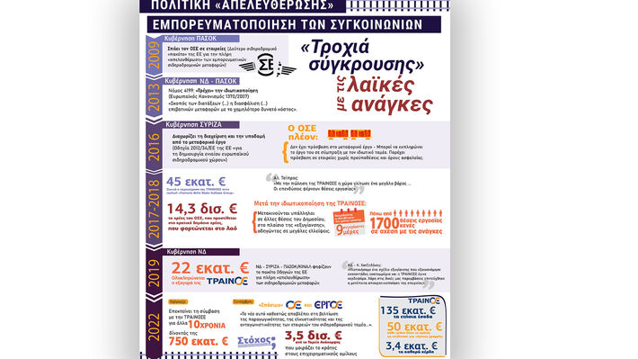 «ΑΠΕΛΕΥΘΕΡΩΣΗ» , ΕΜΠΟΡΕΥΜΑΤΟΠΟΙΗΣΗ ΤΟΥ ΣΙΔΗΡΟΔΡΟΜΟΥ