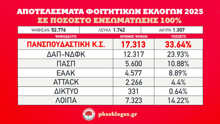 1η ΔΥΝΑΜΗ Η «ΠΑΝΣΠΟΥΔΑΣΤΙΚΗ» ΓΙΑ 4η ΣΥΝΕΧΟΜΕΝΗ ΧΡΟΝΙΑ