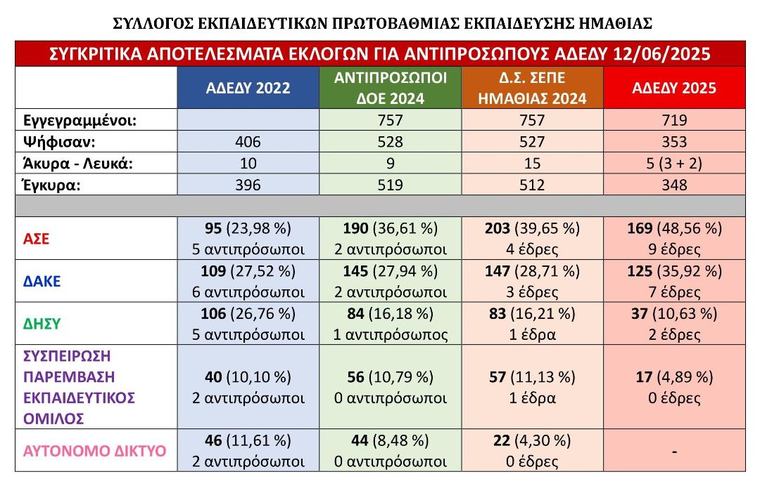 ΣΥΛΛΟΓΟΣ ΕΚΠ/ΚΩΝ Π.Ε. ΗΜΑΘΙΑΣ: Αποτελέσματα εκλογών 12ης Ιουνίου 2025 για την ανάδειξη εκλεκτόρων για το Νομαρχιακό Τμήμα ΑΔΕΔΥ Ημαθίας