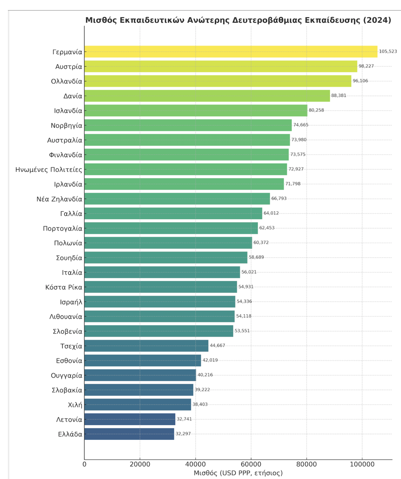Αναρτήθηκε  στον δικτυακό τόπο του ΟΟΣΑ, η ετήσια έκθεση για την εκπαίδευση “Education at a glance”...
