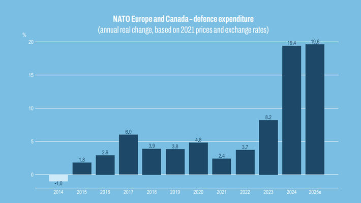 Αποκαλυπτικά στοιχεία για το 2025: 7 δισ. σε έναν χρόνο για ΝΑΤΟικές δαπάνες!