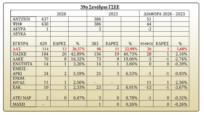 Μεγάλη άνοδος της ΔΑΣ στο 39ο Συνέδριο της ΓΣΕΕ