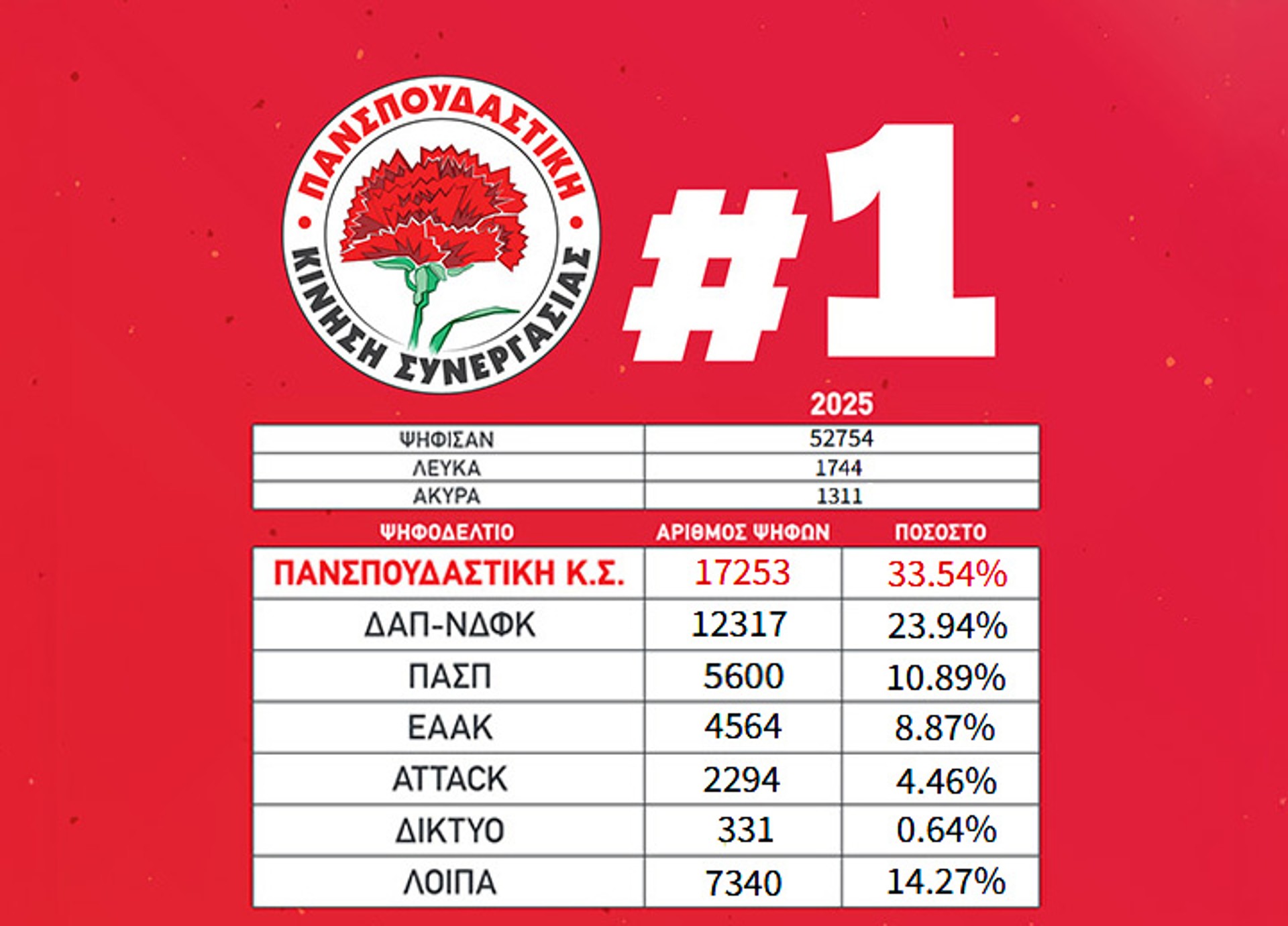 Οι φοιτητές παίρνουν θέση για τις σπουδές και τη ζωή τους!