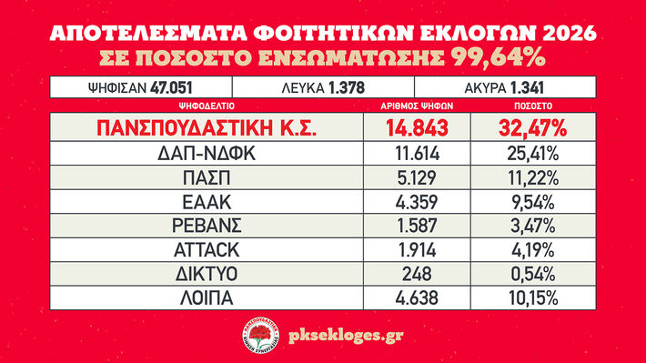 Πρώτη δύναμη για 5η συνεχόμενη χρονιά η «Πανσπουδαστική»