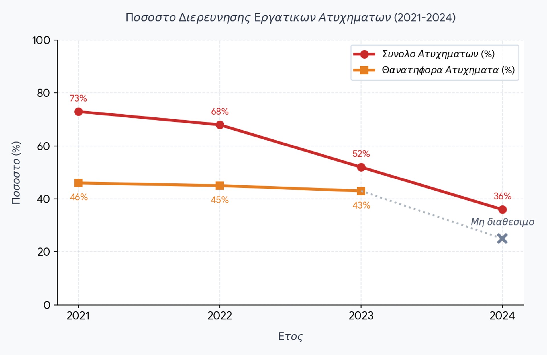 ΑΣΤΙΚΟ ΚΡΑΤΟΣ: «Καθαρίζει» τα ίχνη των εργοδοτικών εγκλημάτων