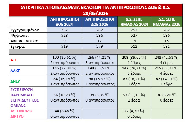 Εκλογές στο ΣΕΠΕ Ηαμθίας