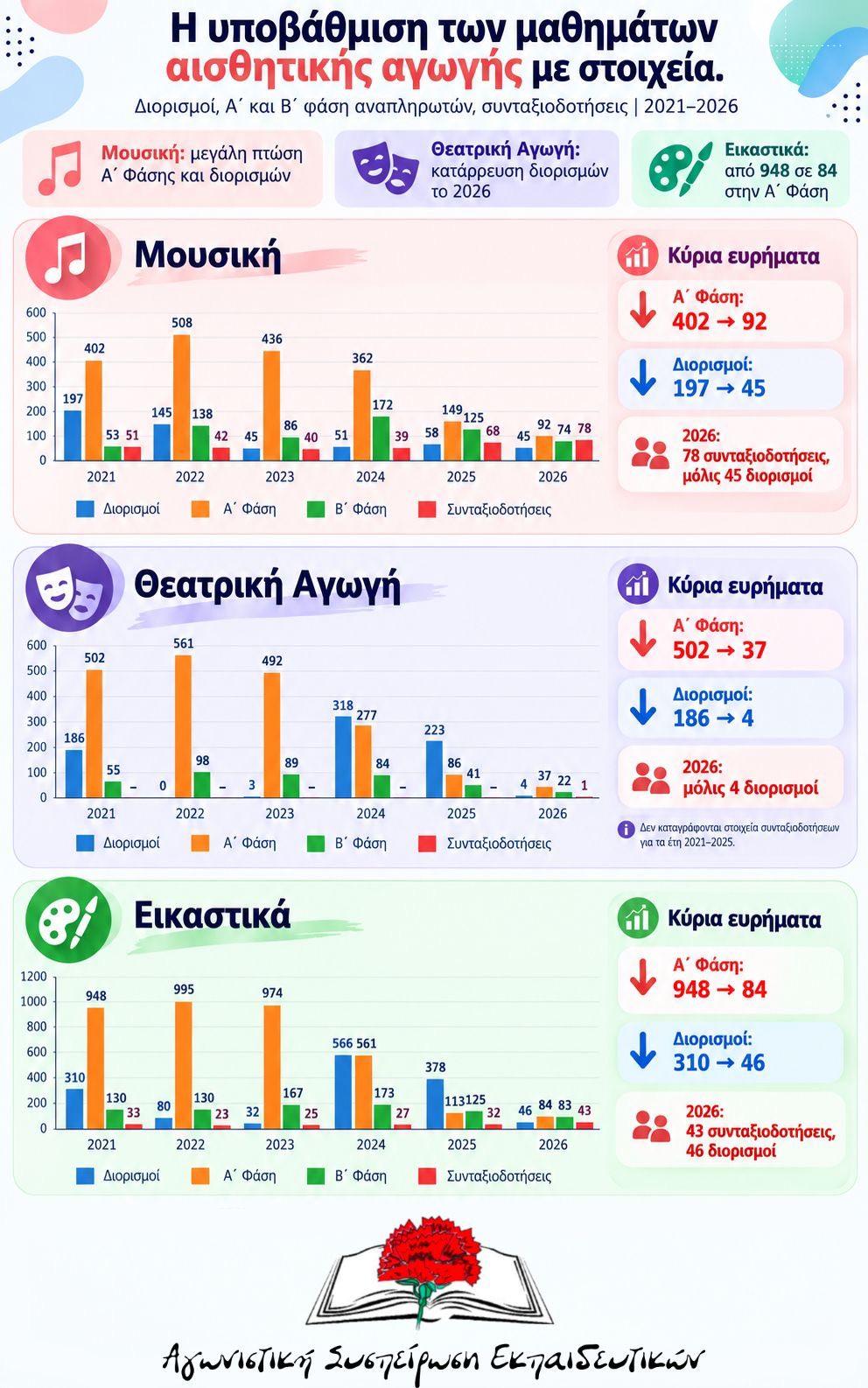 Η τέχνη στο σχολείο δεν είναι πολυτέλεια, είναι δικαίωμα και ανάγκη!