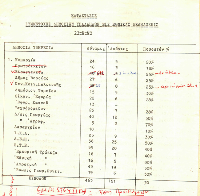 ΝΤΟΚΟΥΜΕΝΤΟ ΔΙΚΤΑΤΟΡΙΑΣ: Οταν ήταν υποχρεωτική η συμμετοχή των υπαλλήλων στις εκδηλώσεις