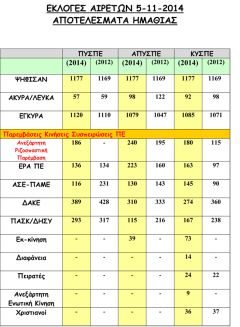 Συνολικά αποτελέσματα εκλογών για ΠΥΣΠΕ, ΑΠΥΣΠΕ, ΚΥΣΠΕ