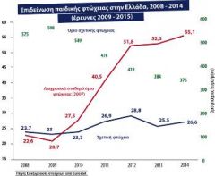 Ραγδαία αύξηση της παιδικής φτώχειας στα χρόνια της κρίσης