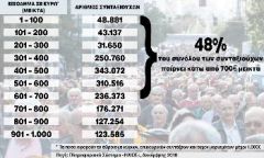 Με εισόδημα κάτω από 700 ευρώ μεικτά οι μισοί συνταξιούχοι..